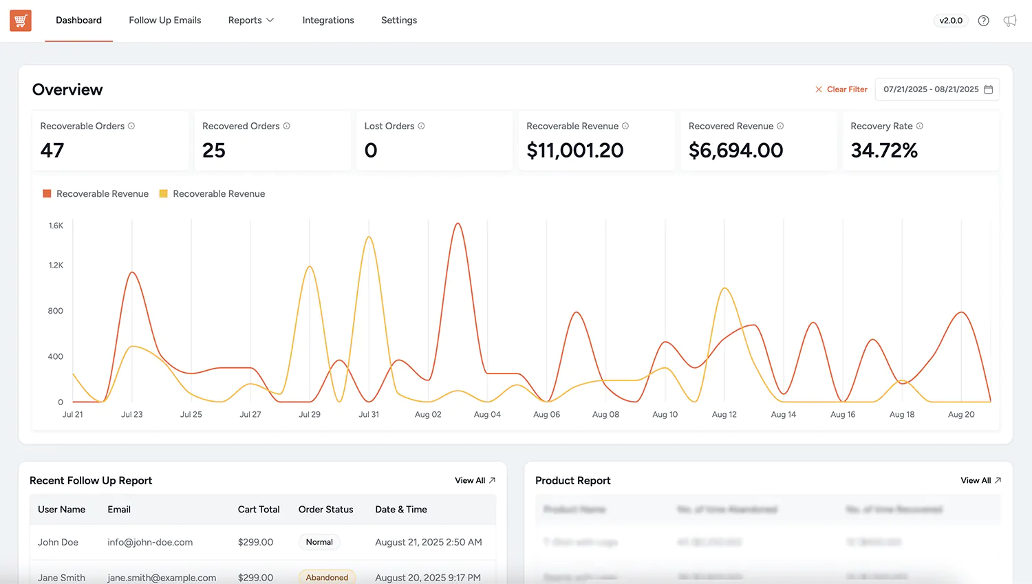 Cart abandonment recovery dashboard